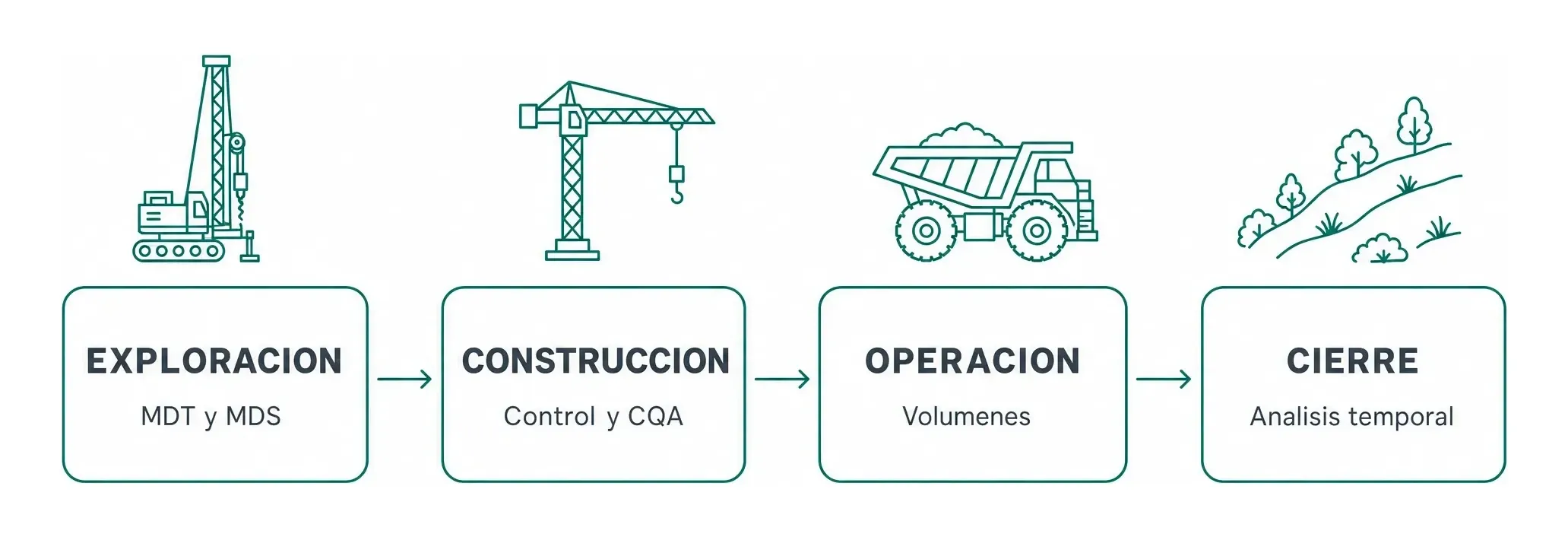 Diagrama de cuatro etapas del ciclo de vida minero: exploración con MDT y MDS, construcción con control y CQA, operación con volúmenes, y cierre con análisis temporal